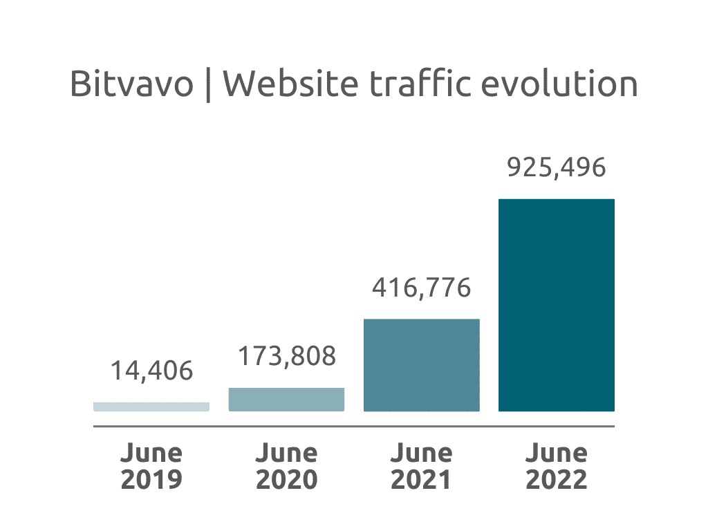 Tráfico del sitio web de Bitvavo